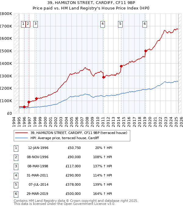 39, HAMILTON STREET, CARDIFF, CF11 9BP: Price paid vs HM Land Registry's House Price Index