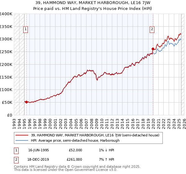 39, HAMMOND WAY, MARKET HARBOROUGH, LE16 7JW: Price paid vs HM Land Registry's House Price Index