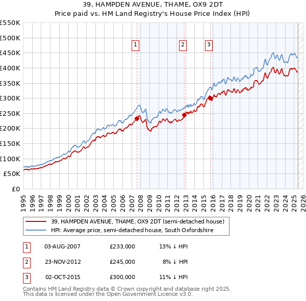 39, HAMPDEN AVENUE, THAME, OX9 2DT: Price paid vs HM Land Registry's House Price Index