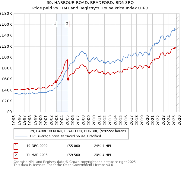 39, HARBOUR ROAD, BRADFORD, BD6 3RQ: Price paid vs HM Land Registry's House Price Index