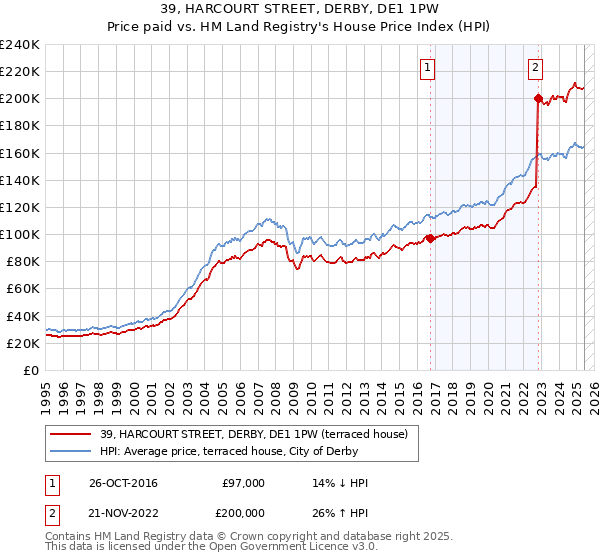 39, HARCOURT STREET, DERBY, DE1 1PW: Price paid vs HM Land Registry's House Price Index