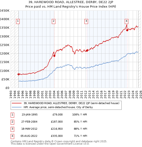39, HAREWOOD ROAD, ALLESTREE, DERBY, DE22 2JP: Price paid vs HM Land Registry's House Price Index