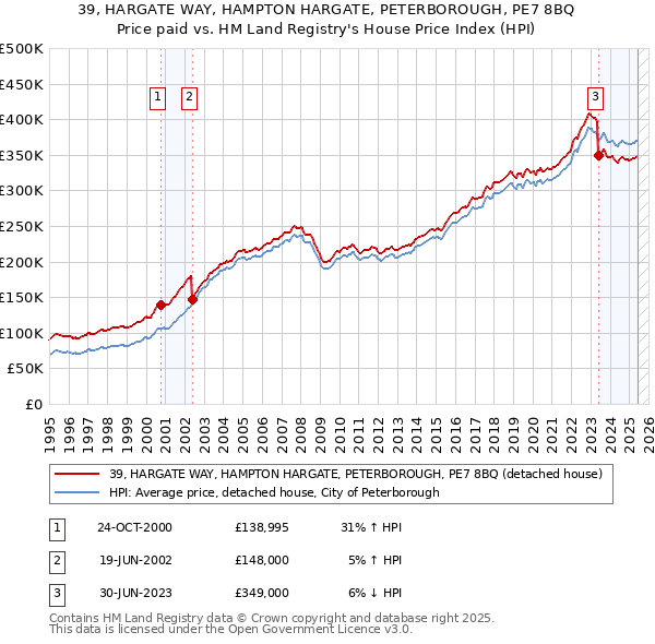 39, HARGATE WAY, HAMPTON HARGATE, PETERBOROUGH, PE7 8BQ: Price paid vs HM Land Registry's House Price Index