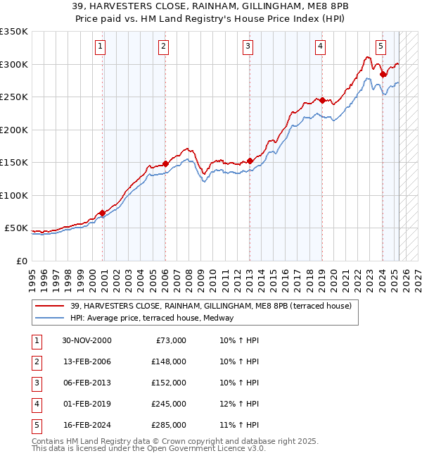 39, HARVESTERS CLOSE, RAINHAM, GILLINGHAM, ME8 8PB: Price paid vs HM Land Registry's House Price Index