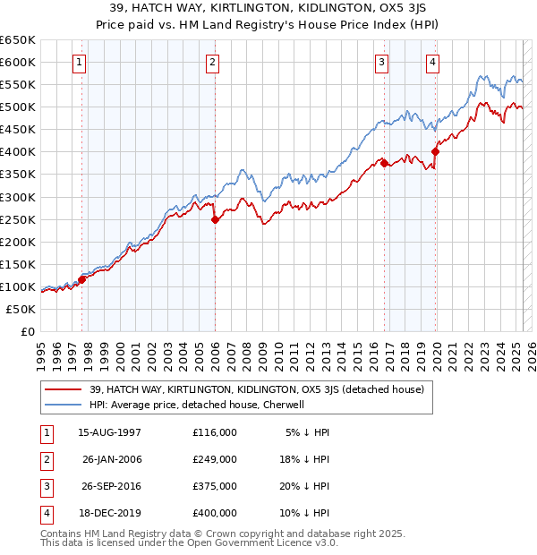 39, HATCH WAY, KIRTLINGTON, KIDLINGTON, OX5 3JS: Price paid vs HM Land Registry's House Price Index