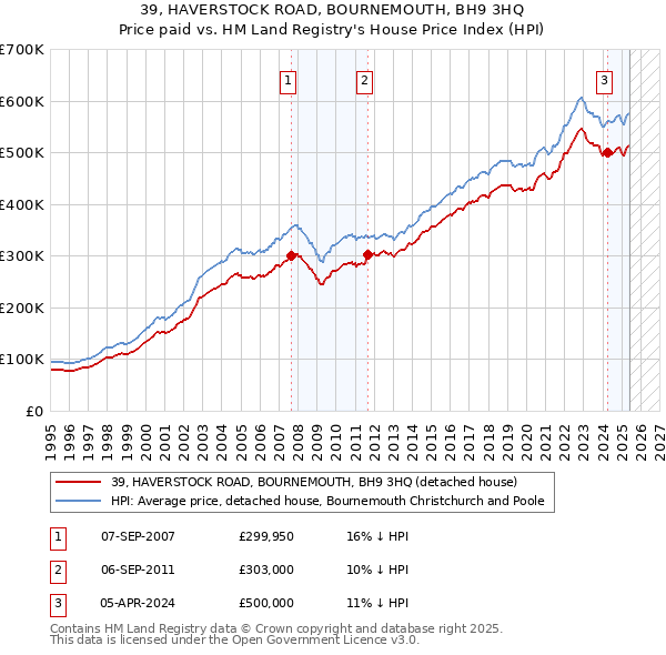 39, HAVERSTOCK ROAD, BOURNEMOUTH, BH9 3HQ: Price paid vs HM Land Registry's House Price Index