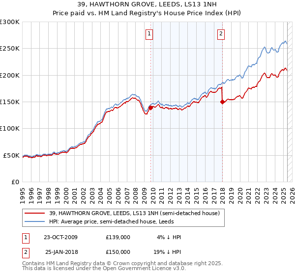 39, HAWTHORN GROVE, LEEDS, LS13 1NH: Price paid vs HM Land Registry's House Price Index