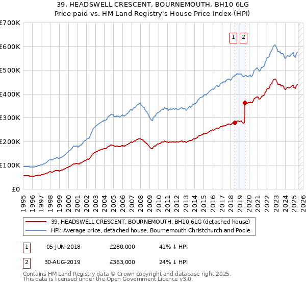 39, HEADSWELL CRESCENT, BOURNEMOUTH, BH10 6LG: Price paid vs HM Land Registry's House Price Index