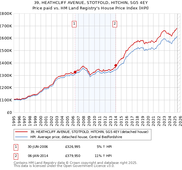 39, HEATHCLIFF AVENUE, STOTFOLD, HITCHIN, SG5 4EY: Price paid vs HM Land Registry's House Price Index