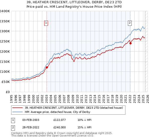 39, HEATHER CRESCENT, LITTLEOVER, DERBY, DE23 2TD: Price paid vs HM Land Registry's House Price Index