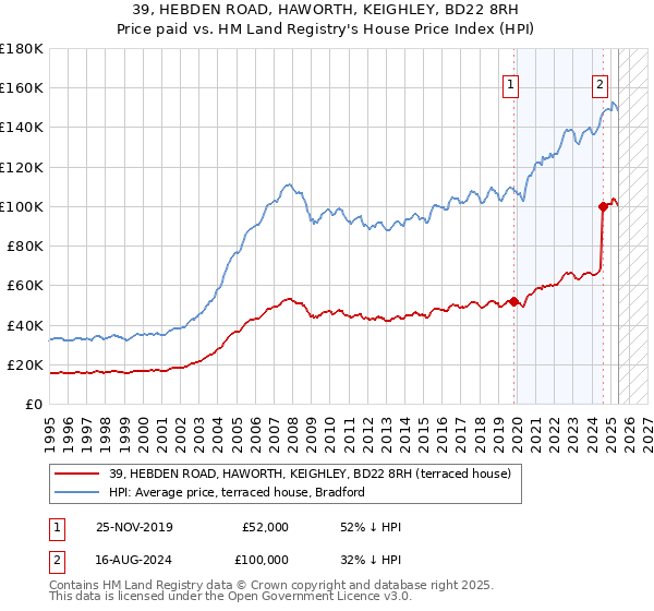 39, HEBDEN ROAD, HAWORTH, KEIGHLEY, BD22 8RH: Price paid vs HM Land Registry's House Price Index