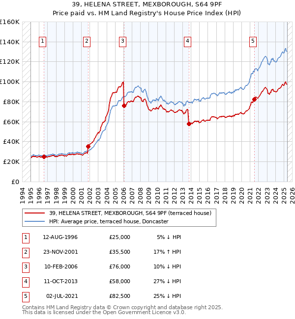 39, HELENA STREET, MEXBOROUGH, S64 9PF: Price paid vs HM Land Registry's House Price Index