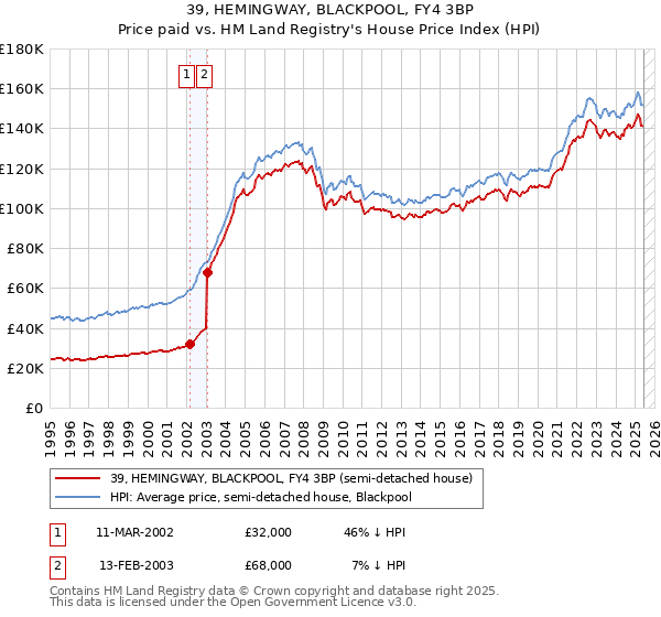 39, HEMINGWAY, BLACKPOOL, FY4 3BP: Price paid vs HM Land Registry's House Price Index