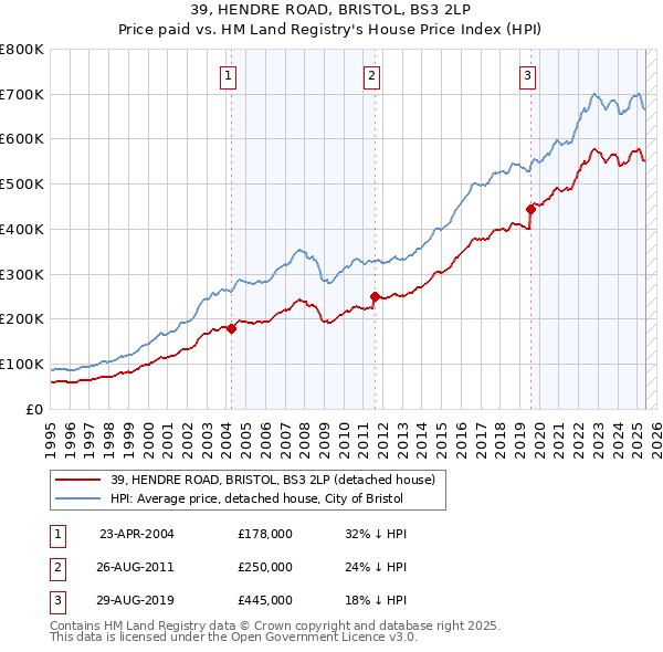 39, HENDRE ROAD, BRISTOL, BS3 2LP: Price paid vs HM Land Registry's House Price Index