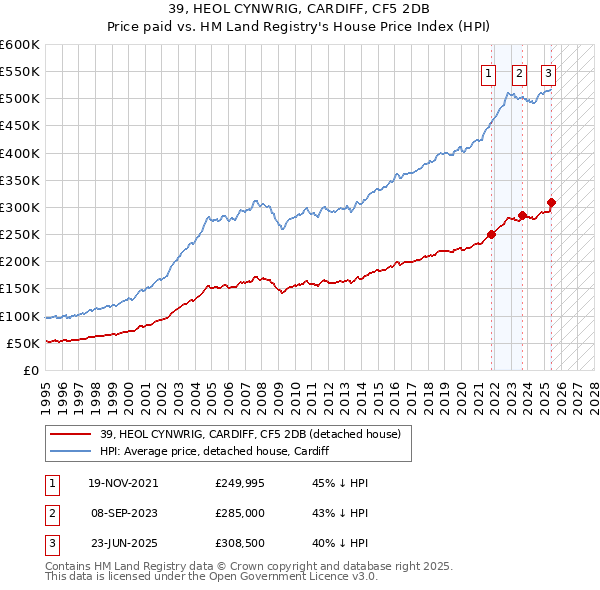 39, HEOL CYNWRIG, CARDIFF, CF5 2DB: Price paid vs HM Land Registry's House Price Index