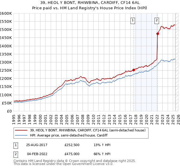 39, HEOL Y BONT, RHIWBINA, CARDIFF, CF14 6AL: Price paid vs HM Land Registry's House Price Index