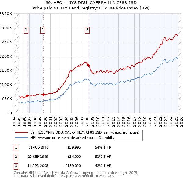 39, HEOL YNYS DDU, CAERPHILLY, CF83 1SD: Price paid vs HM Land Registry's House Price Index