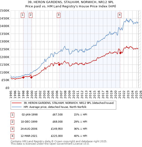 39, HERON GARDENS, STALHAM, NORWICH, NR12 9PL: Price paid vs HM Land Registry's House Price Index