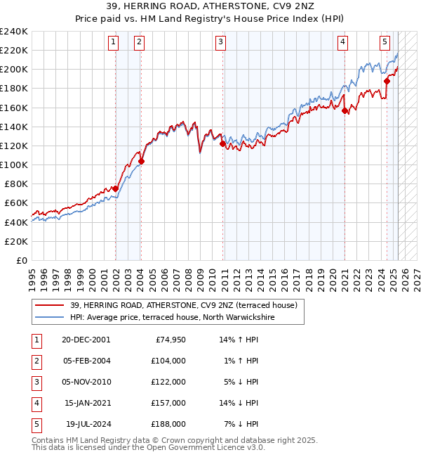 39, HERRING ROAD, ATHERSTONE, CV9 2NZ: Price paid vs HM Land Registry's House Price Index