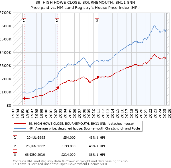39, HIGH HOWE CLOSE, BOURNEMOUTH, BH11 8NN: Price paid vs HM Land Registry's House Price Index