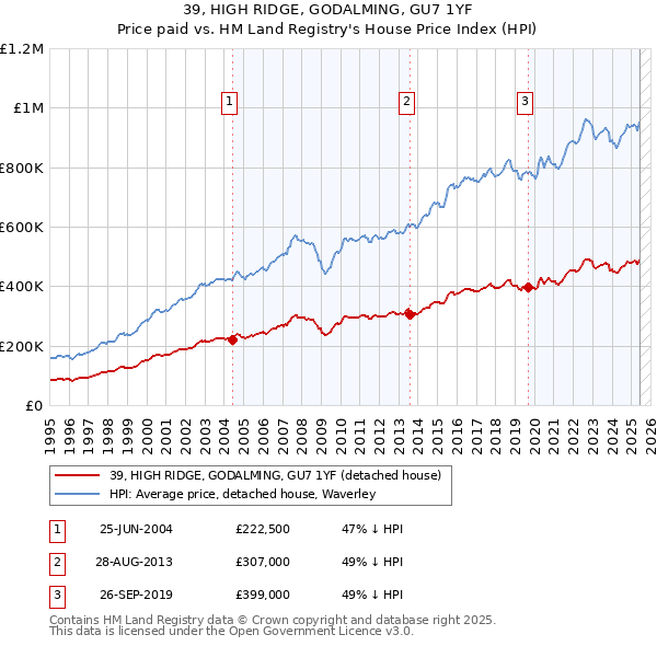 39, HIGH RIDGE, GODALMING, GU7 1YF: Price paid vs HM Land Registry's House Price Index