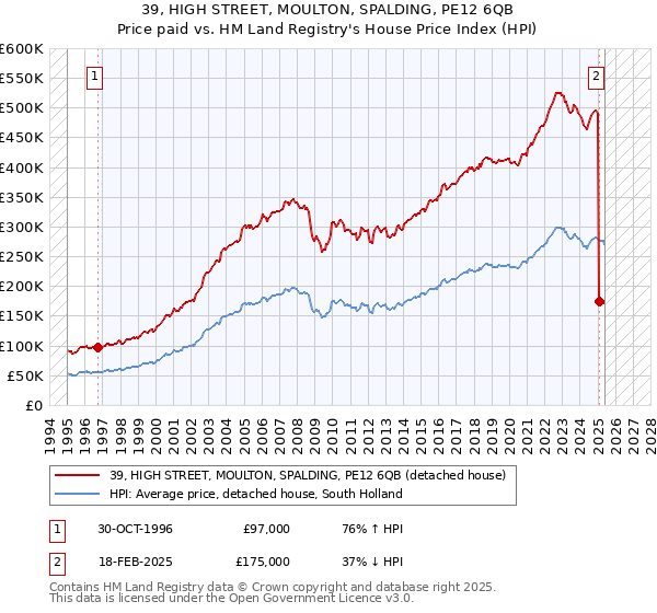 39, HIGH STREET, MOULTON, SPALDING, PE12 6QB: Price paid vs HM Land Registry's House Price Index