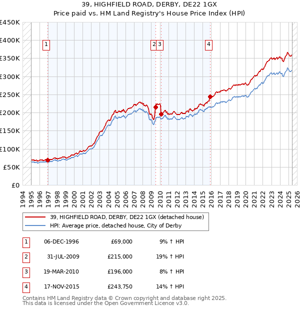 39, HIGHFIELD ROAD, DERBY, DE22 1GX: Price paid vs HM Land Registry's House Price Index