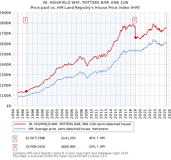 39, HIGHFIELD WAY, POTTERS BAR, EN6 1UN: Price paid vs HM Land Registry's House Price Index
