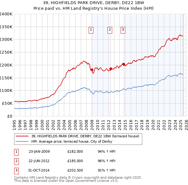 39, HIGHFIELDS PARK DRIVE, DERBY, DE22 1BW: Price paid vs HM Land Registry's House Price Index