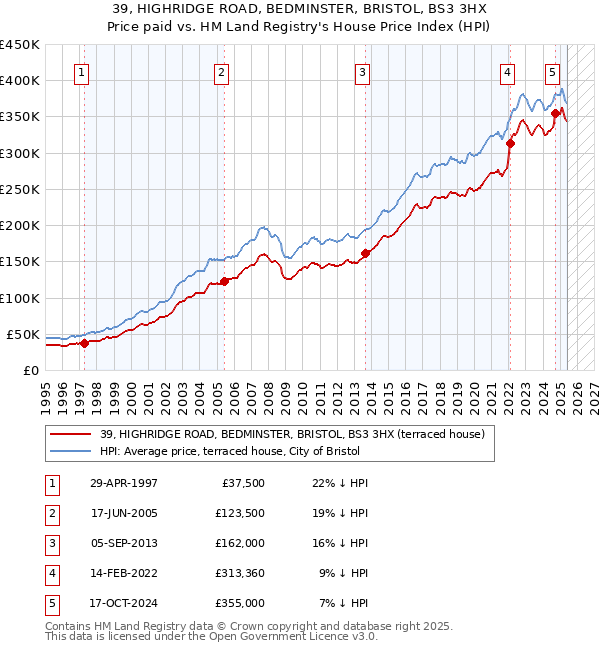 39, HIGHRIDGE ROAD, BEDMINSTER, BRISTOL, BS3 3HX: Price paid vs HM Land Registry's House Price Index