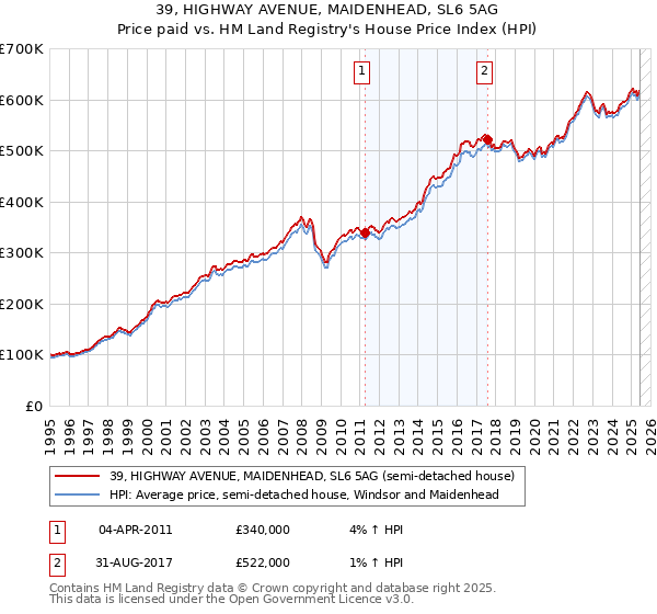 39, HIGHWAY AVENUE, MAIDENHEAD, SL6 5AG: Price paid vs HM Land Registry's House Price Index