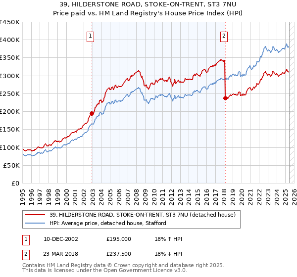 39, HILDERSTONE ROAD, STOKE-ON-TRENT, ST3 7NU: Price paid vs HM Land Registry's House Price Index