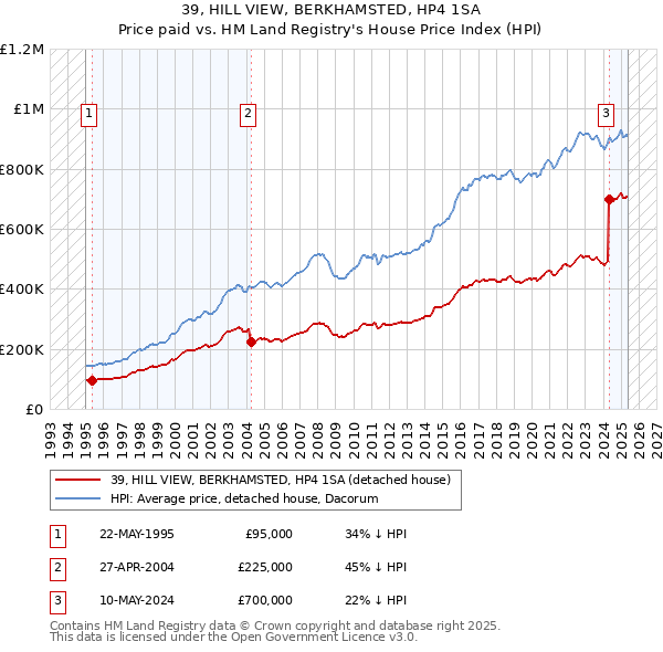 39, HILL VIEW, BERKHAMSTED, HP4 1SA: Price paid vs HM Land Registry's House Price Index