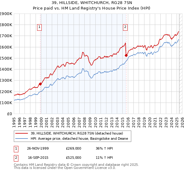 39, HILLSIDE, WHITCHURCH, RG28 7SN: Price paid vs HM Land Registry's House Price Index