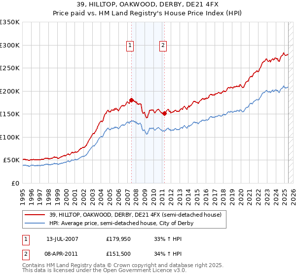 39, HILLTOP, OAKWOOD, DERBY, DE21 4FX: Price paid vs HM Land Registry's House Price Index
