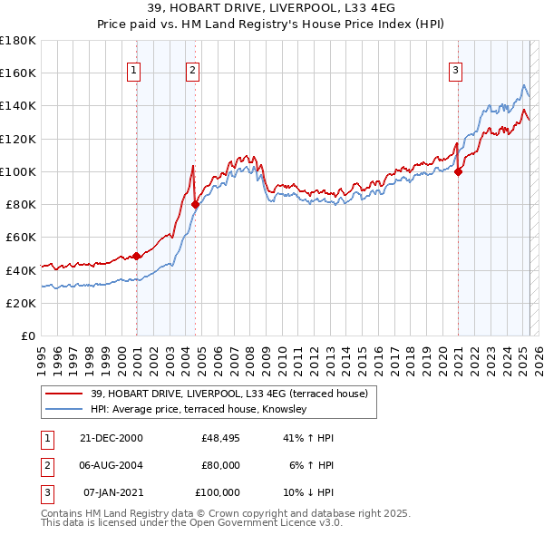 39, HOBART DRIVE, LIVERPOOL, L33 4EG: Price paid vs HM Land Registry's House Price Index