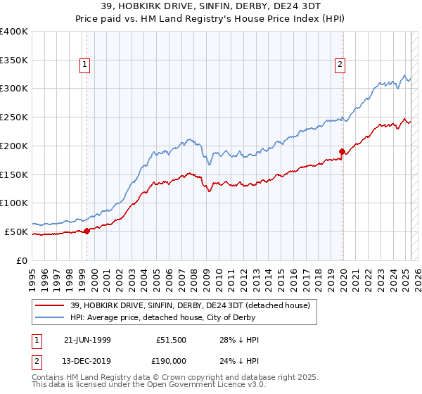 39, HOBKIRK DRIVE, SINFIN, DERBY, DE24 3DT: Price paid vs HM Land Registry's House Price Index