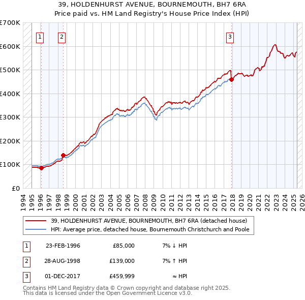 39, HOLDENHURST AVENUE, BOURNEMOUTH, BH7 6RA: Price paid vs HM Land Registry's House Price Index