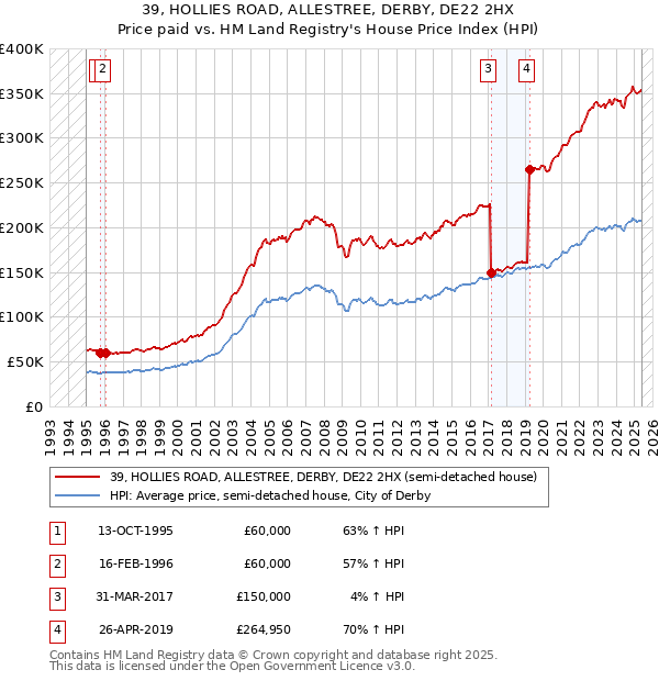 39, HOLLIES ROAD, ALLESTREE, DERBY, DE22 2HX: Price paid vs HM Land Registry's House Price Index