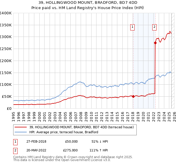39, HOLLINGWOOD MOUNT, BRADFORD, BD7 4DD: Price paid vs HM Land Registry's House Price Index