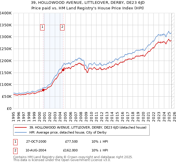 39, HOLLOWOOD AVENUE, LITTLEOVER, DERBY, DE23 6JD: Price paid vs HM Land Registry's House Price Index