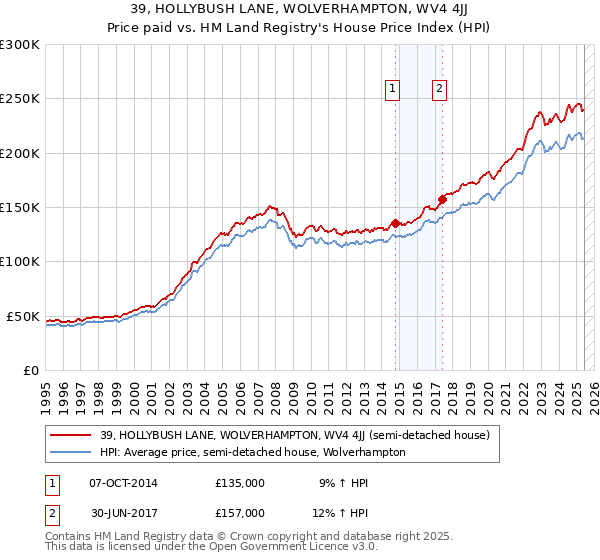 39, HOLLYBUSH LANE, WOLVERHAMPTON, WV4 4JJ: Price paid vs HM Land Registry's House Price Index