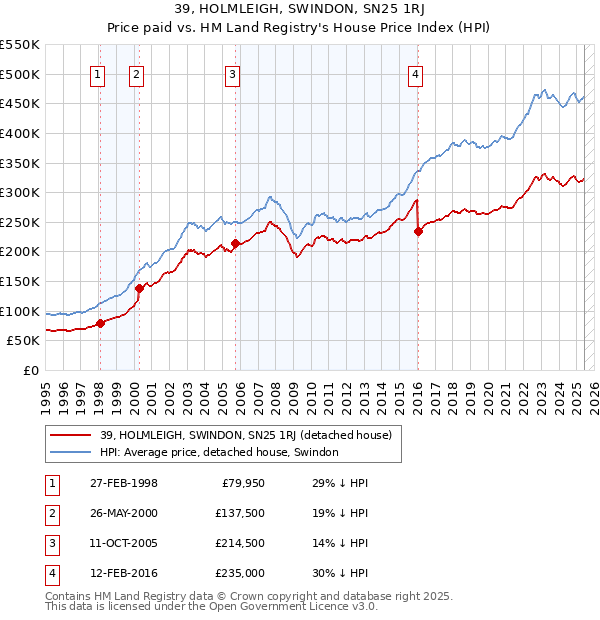 39, HOLMLEIGH, SWINDON, SN25 1RJ: Price paid vs HM Land Registry's House Price Index
