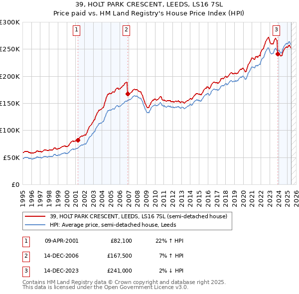 39, HOLT PARK CRESCENT, LEEDS, LS16 7SL: Price paid vs HM Land Registry's House Price Index