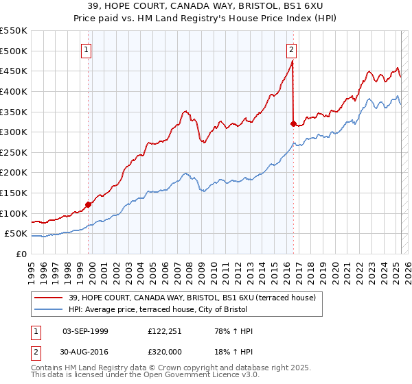 39, HOPE COURT, CANADA WAY, BRISTOL, BS1 6XU: Price paid vs HM Land Registry's House Price Index