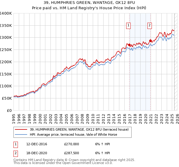 39, HUMPHRIES GREEN, WANTAGE, OX12 8FU: Price paid vs HM Land Registry's House Price Index