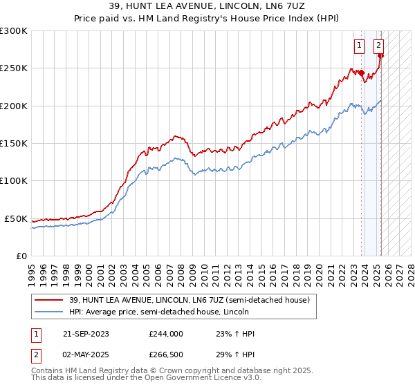 39, HUNT LEA AVENUE, LINCOLN, LN6 7UZ: Price paid vs HM Land Registry's House Price Index