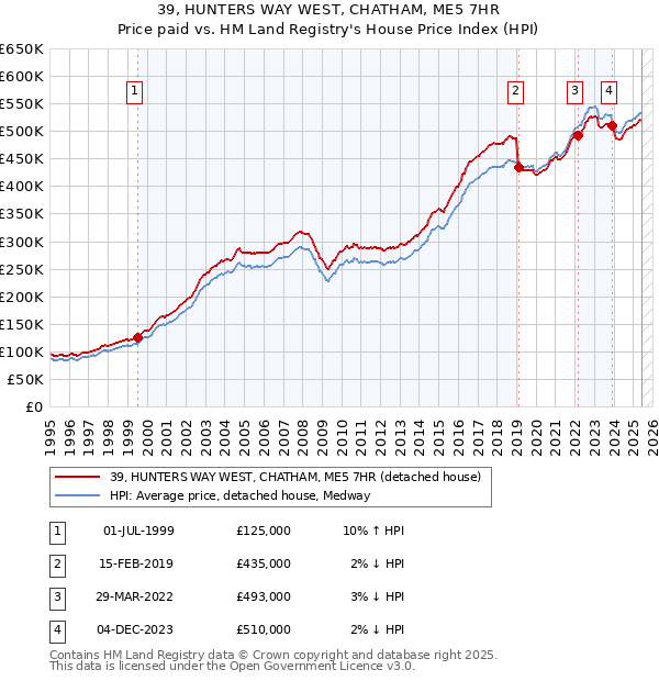 39, HUNTERS WAY WEST, CHATHAM, ME5 7HR: Price paid vs HM Land Registry's House Price Index