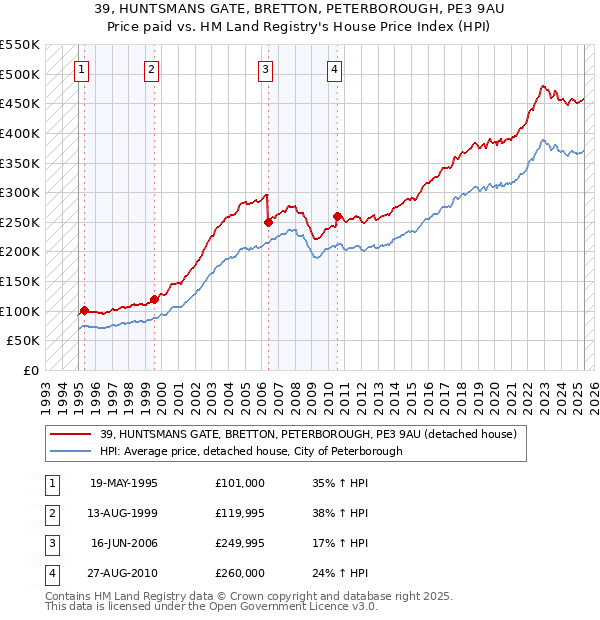 39, HUNTSMANS GATE, BRETTON, PETERBOROUGH, PE3 9AU: Price paid vs HM Land Registry's House Price Index