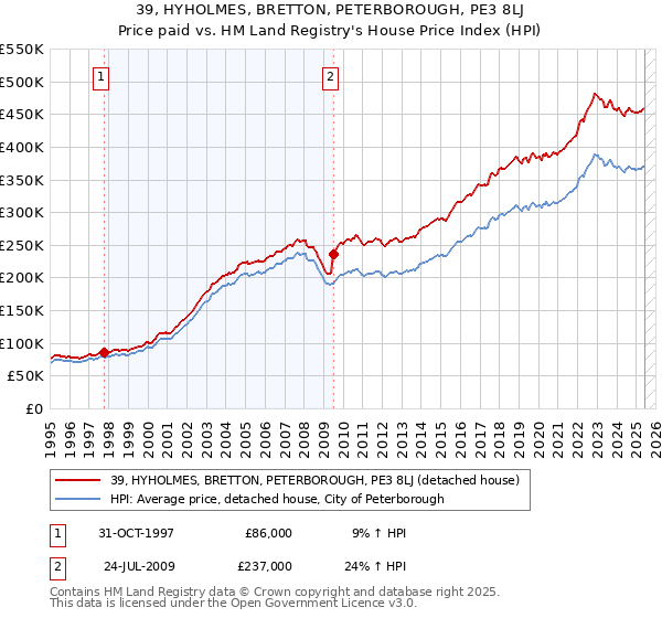 39, HYHOLMES, BRETTON, PETERBOROUGH, PE3 8LJ: Price paid vs HM Land Registry's House Price Index